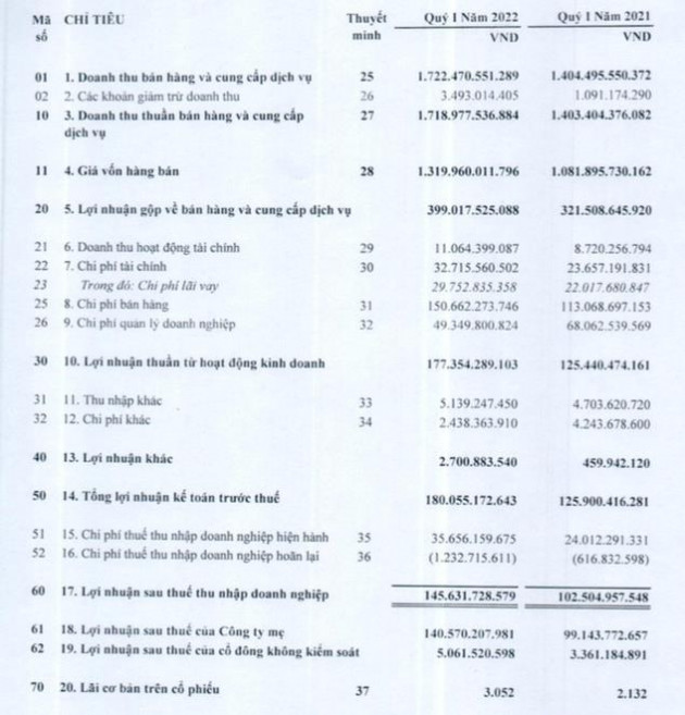 Phú Tài (PTB): Lợi nhuận quý 1 tăng 42% so với cùng kỳ 2021 - Ảnh 1.