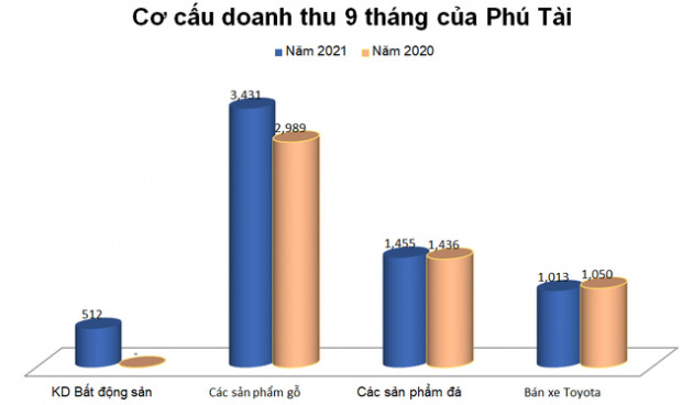 Phú Tài (PTB): Phát sinh thêm doanh thu và lợi nhuận từ kinh doanh bất động sản, năm 2021 báo lãi sau thuế tăng 39% lên 526 tỷ đồng - Ảnh 2.