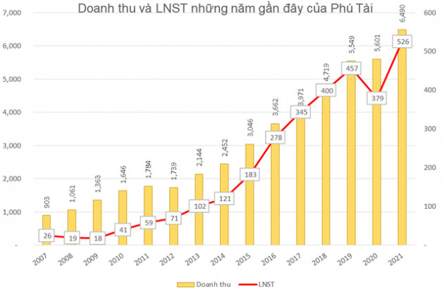 Phú Tài (PTB): Phát sinh thêm doanh thu và lợi nhuận từ kinh doanh bất động sản, năm 2021 báo lãi sau thuế tăng 39% lên 526 tỷ đồng - Ảnh 3.