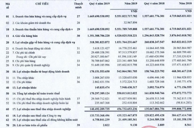 Phú Tài (PTB): Quý 4/2019 lãi sau thuế 140 tỷ đồng tăng 4% so với cùng kỳ - Ảnh 1.