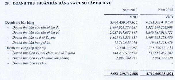 Phú Tài (PTB): Quý 4/2019 lãi sau thuế 140 tỷ đồng tăng 4% so với cùng kỳ - Ảnh 2.