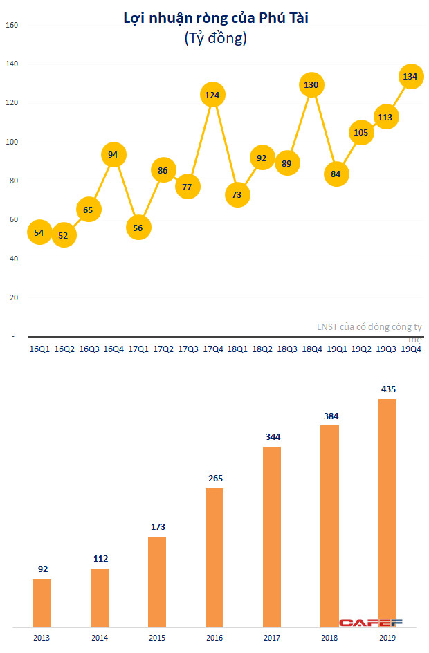 Phú Tài (PTB): Quý 4/2019 lãi sau thuế 140 tỷ đồng tăng 4% so với cùng kỳ - Ảnh 3.