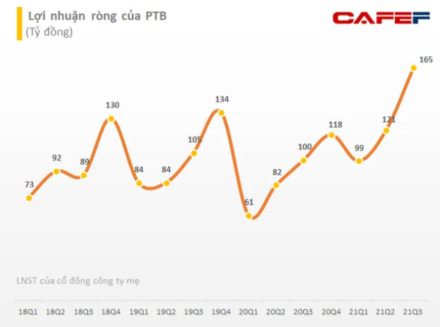 Phú Tài (PTB) ước lãi trước thuế 650 tỷ đồng năm 2021, đặt mục tiêu lãi 790 tỷ đồng trong năm 2022 - Ảnh 1.