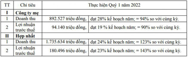 Phú Tài (PTB) ước lãi trước thuế quý 1/2022 tăng 43%, cổ phiếu đi ngược thị trường lập đỉnh mới - Ảnh 1.