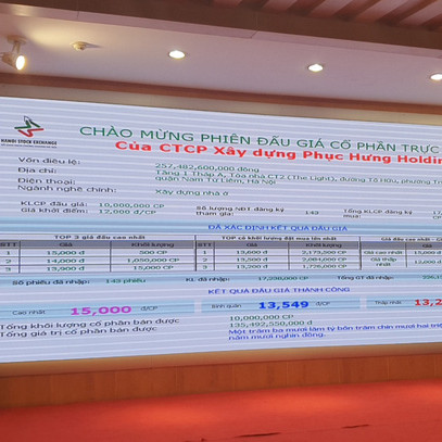 Phục Hưng Holdings (PHC) đấu giá thành công 10 triệu cổ phần, thu về hơn 135 tỷ đồng