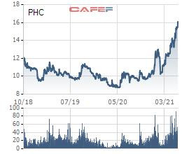 Phục Hưng Holdings (PHC) dự kiến phát hành gần 25 triệu cổ phiếu trả cổ tức và chào bán cổ phiếu ra công chúng - Ảnh 1.