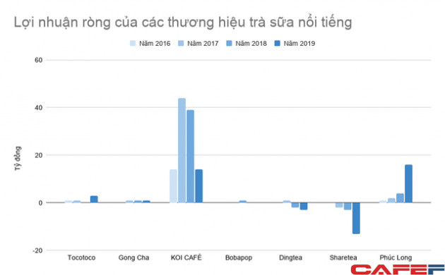 Phúc Long trước tin đồn M&A với đại gia bán lẻ: Doanh thu số 1 ngành trà sữa, cạnh tranh ngang ngửa với Starbucks, The Coffee House - Ảnh 4.