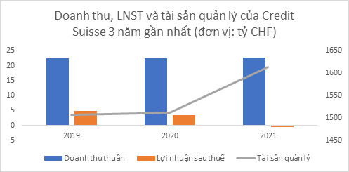 Phục vụ giới siêu giàu toàn cầu, là Bà đỡ vốn cho Vingroup, Masan, Novaland... ngân hàng hàng đầu Thuỵ Sĩ kiếm tiền ra sao trước lo ngại phá sản? - Ảnh 1.