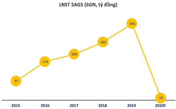 Phục vụ Mặt đất Sài Gòn (SGN): Quý 2 báo lãi 2,6 tỷ đồng – thấp nhất trong lịch sử hoạt động - Ảnh 2.