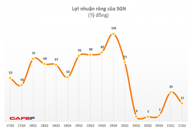 Phục vụ mặt đất Sài Gòn (SGN): Quý 2 lãi 20 tỷ đồng, cao gấp gần 8 lần cùng kỳ 2020 - Ảnh 1.