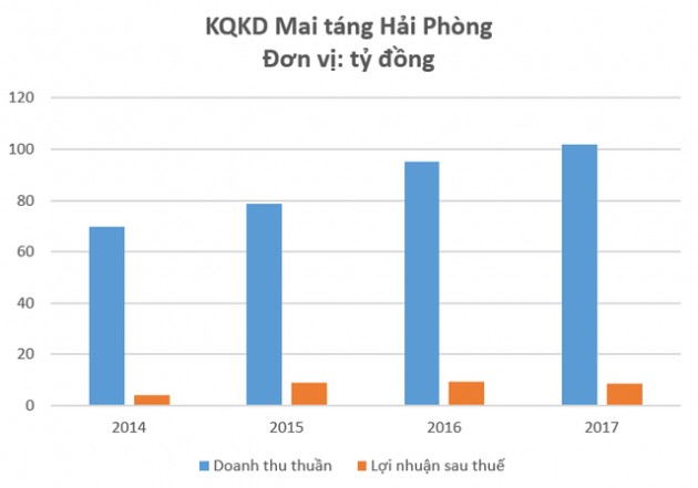 Phục vụ người “cõi âm”, công ty mai táng Hải Phòng đạt doanh thu kỷ lục trăm tỷ trong năm 2017 - Ảnh 1.