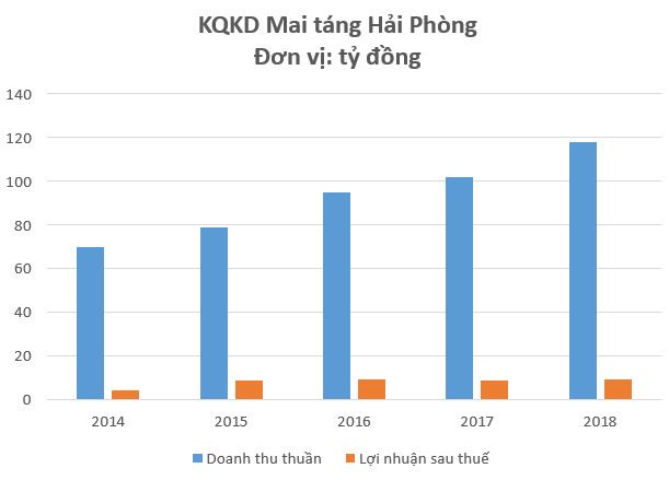 Phục vụ người “cõi âm”, công ty mai táng Hải Phòng thu về 320 triệu đồng mỗi ngày trong năm 2018 - Ảnh 1.