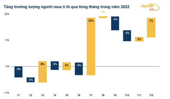 Phục vụ nhu cầu “vi vu” ngày Tết, giao dịch mua bán ô tô tăng 2 chữ số vào quý cuối năm - Ảnh 1.