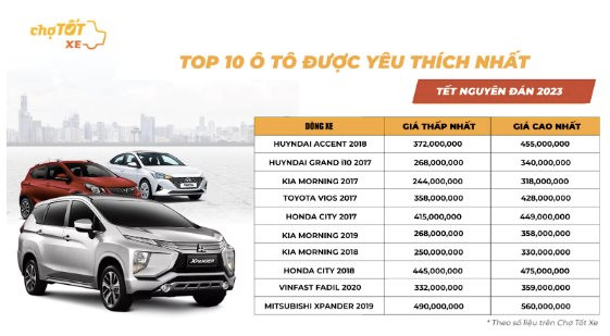 Phục vụ nhu cầu “vi vu” ngày Tết, giao dịch mua bán ô tô tăng 2 chữ số vào quý cuối năm - Ảnh 2.