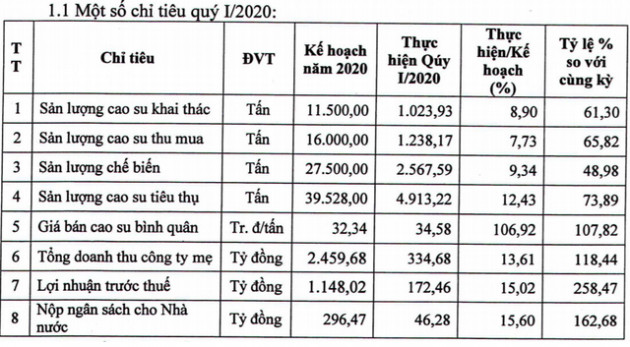 Phước Hòa ước lãi quý 1 tăng gần 160%, lên kế hoạch làm nhà đầu tư 2 khu công nghiệp, đô thị - Ảnh 1.