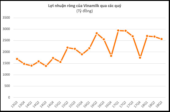 Phương châm Lấy được thị phần sẽ giải quyết được tất cả vấn đề - Vinamilk đầu tư mạnh mẽ vào vào ASEAN, Trung Quốc - Ảnh 1.