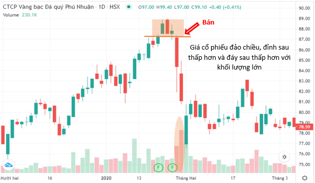 Phương pháp đơn giản để xác định thời điểm mua bán cổ phiếu - Ảnh 4.