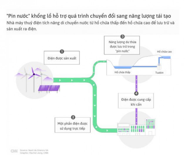 “Pin nước” khổng lồ xây 14 năm dưới lòng đất hứa hẹn thay đổi cuộc đua năng lượng tái tạo châu Âu - Ảnh 4.