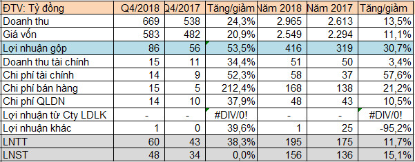 Pinaco báo lãi 156 tỷ đồng năm 2018, tăng 15% so với cùng kỳ - Ảnh 1.