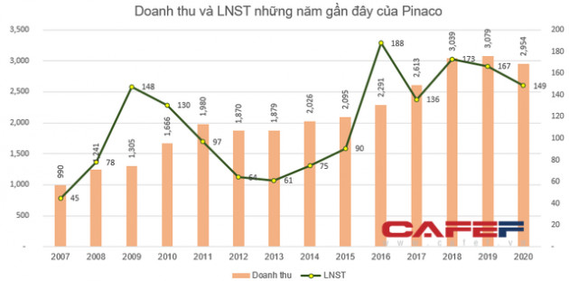 Pinaco lãi trước thuế 190 tỷ đồng, hoàn thành trên 92% chỉ tiêu lợi nhuận được giao - Ảnh 2.