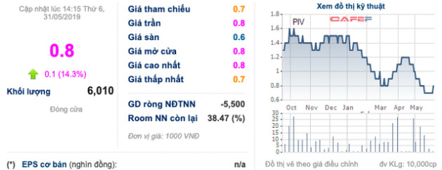 PIV: Nguyên Chủ tịch dùng 42 tài khoản thao túng giá, kiểm toán nêu loạt ý kiến liên quan hàng tồn, công nợ với nhóm khách hàng Trung Quốc… - Ảnh 1.