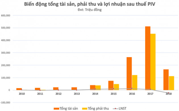 PIV: Nguyên Chủ tịch dùng 42 tài khoản thao túng giá, kiểm toán nêu loạt ý kiến liên quan hàng tồn, công nợ với nhóm khách hàng Trung Quốc… - Ảnh 2.