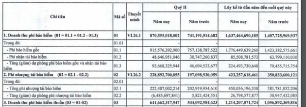 PJICO: Doanh thu phí bảo hiểm gốc vẫn tăng trưởng mạnh, LNTT 6 tháng tăng 35% - Ảnh 1.