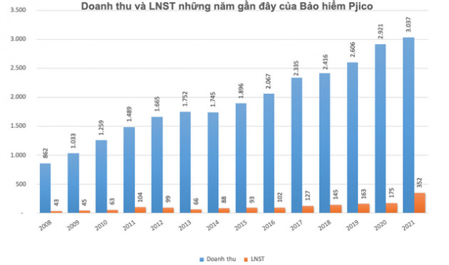 Pjico (PGI) đặt mục tiêu lãi trước thuế năm 2022 đi lùi 43% về mức 250 tỷ đồng - Ảnh 1.