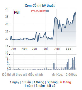 Pjico (PGI) thông qua phương án phát hành 22 triệu cổ phiếu thưởng, điều chỉnh phương án chi trả cổ tức năm 2021 - Ảnh 1.