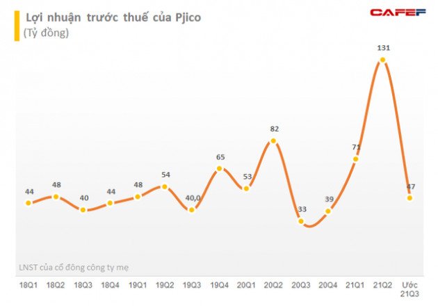 Pjico (PGI) ước lợi nhuận 9 tháng vượt 22% kế hoạch năm, đặt mục tiêu lãi 290 tỷ đồng trong năm 2021 - Ảnh 1.