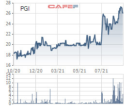 Pjico (PGI) ước lợi nhuận 9 tháng vượt 22% kế hoạch năm, đặt mục tiêu lãi 290 tỷ đồng trong năm 2021 - Ảnh 2.