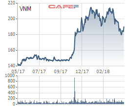 Platinum Victory tiếp tục đăng ký mua 14,5 triệu cổ phiếu Vinamilk, nâng sở hữu lên hơn 11% - Ảnh 1.