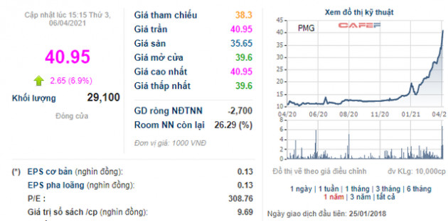 PMG tăng gấp 3 từ đầu năm, Lemon Gas vẫn chi gần 400 tỷ đồng mua 11,5 triệu cổ phiếu - Ảnh 1.