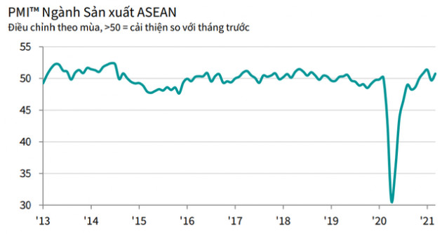 PMI ASEAN tháng 3 đạt 50,8 điểm, với Việt Nam có mức tăng cao nhất - Ảnh 1.