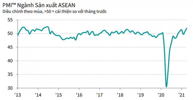 PMI ASEAN tháng 4 tăng mức 51,9 điểm, với Việt Nam có mức tăng cao nhất - Ảnh 1.