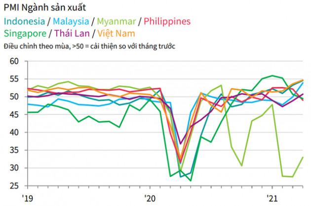 PMI ASEAN tháng 4 tăng mức 51,9 điểm, với Việt Nam có mức tăng cao nhất - Ảnh 2.