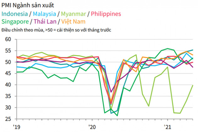 PMI ASEAN tháng 5 giảm xuống mức 51,8 điểm, Việt Nam xếp thứ 2, theo sau Indonesia - Ảnh 2.