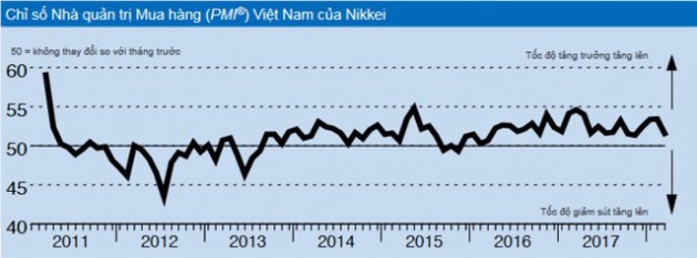 PMI của Việt Nam giảm mạnh về 51,6 điểm tháng sau Tết - Ảnh 1.