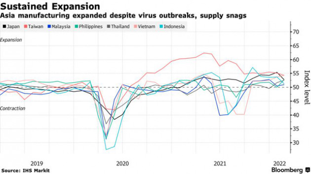 PMI của Việt Nam tăng 4 tháng liên tiếp, cao hàng đầu châu Á nhưng có nằm ngoài tác động của khủng hoảng Ukraine? - Ảnh 2.