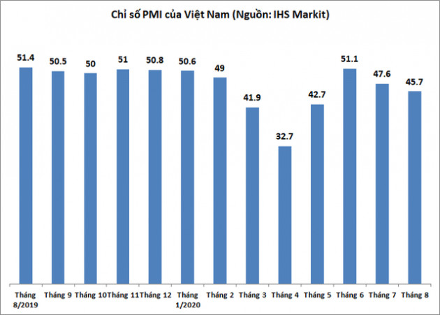 PMI giảm tháng thứ hai liên tiếp xuống 45,7 điểm - Ảnh 1.