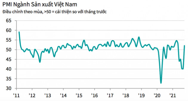 PMI tháng 10 tăng mạnh lên ngưỡng trung tính, đạt 52,1 điểm sau 1 tháng mở cửa ở nhiều địa phương