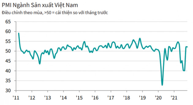 PMI tháng 11 tăng nhẹ lên 52,2 điểm - Ảnh 1.