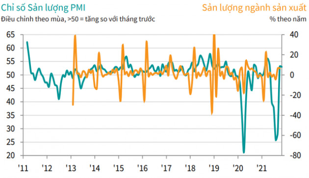 PMI tháng 11 tăng nhẹ lên 52,2 điểm - Ảnh 2.