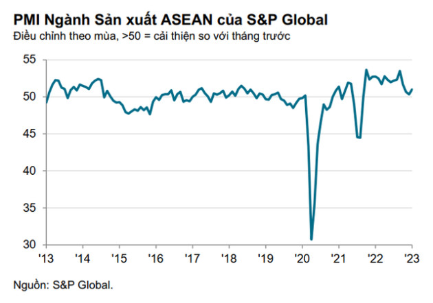 PMI tháng 1/2023 của Việt Nam được đánh giá ra sao so với các nước trong khu vực ASEAN? - Ảnh 1.