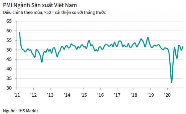 PMI tháng 12/2020 đạt 51.7 điểm, đạt mức bằng với tháng 10 - Ảnh 1.