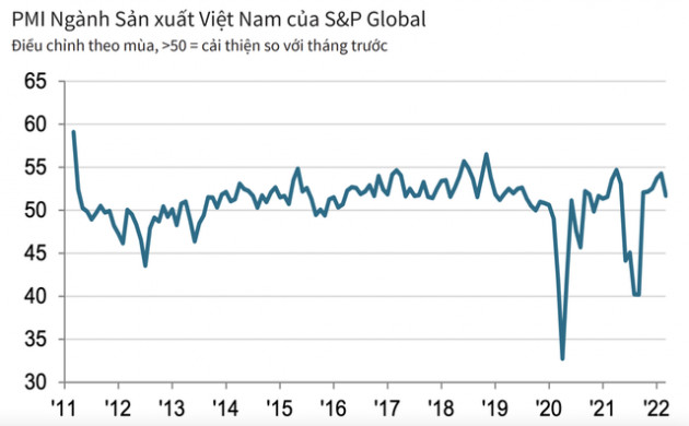 PMI tháng 3 giảm còn 51,7 điểm, giá chi phí đầu vào tăng nhanh nhất trong gần 11 năm - Ảnh 1.