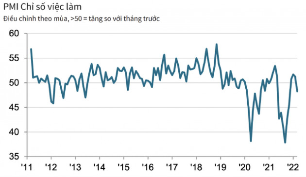 PMI tháng 3 giảm còn 51,7 điểm, giá chi phí đầu vào tăng nhanh nhất trong gần 11 năm - Ảnh 2.