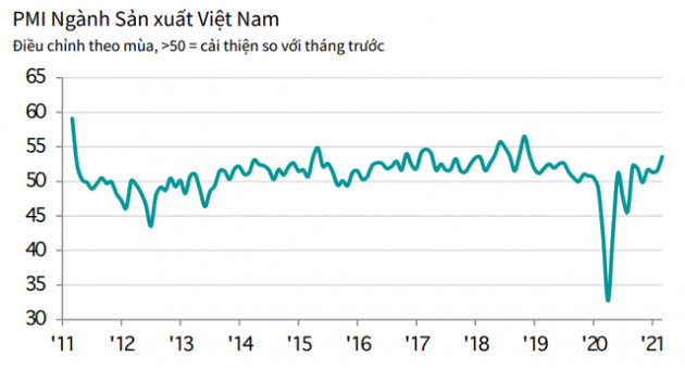 PMI tháng 3 tăng lên 53,6 điểm, các điều kiện kinh doanh cải thiện mức tốt nhất trong 27 tháng - Ảnh 1.