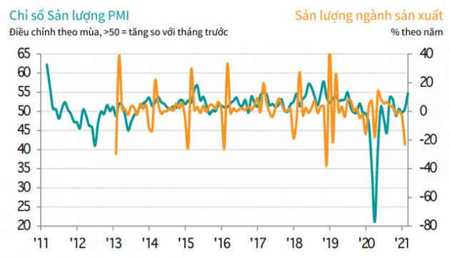 PMI tháng 3 tăng lên 53,6 điểm, các điều kiện kinh doanh cải thiện mức tốt nhất trong 27 tháng - Ảnh 2.