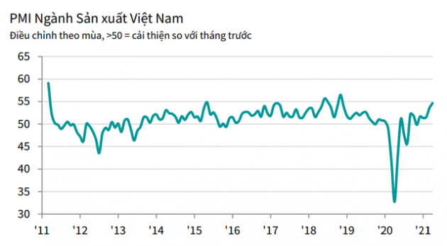 PMI tháng 4 tăng lên 54,7 điểm, đạt mức cải thiện mạnh nhất kể từ tháng 11/2018 - Ảnh 1.